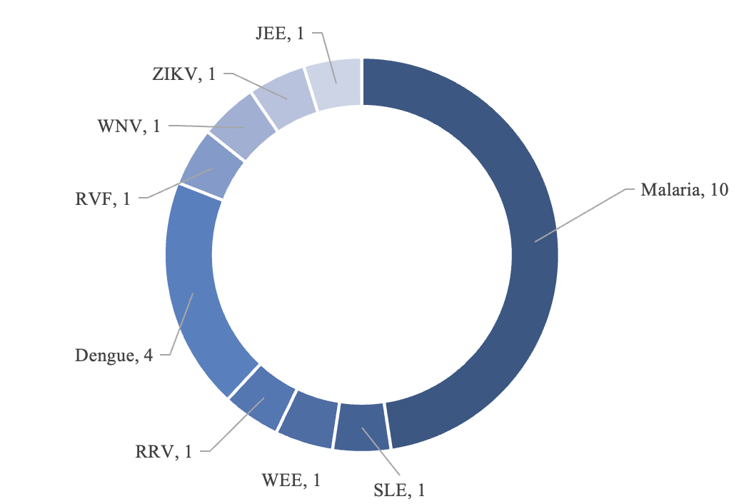 Effects of Pathogen-Vector Interactions on the Transmission of Dengue Virus  - microbewiki