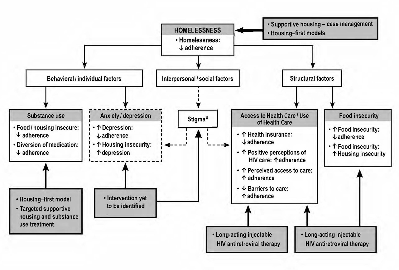 Antiretroviral Therapy Adherence Among People Living With HIV While ...